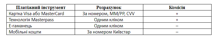Як сплатити Тепло (Львів) - таблиця комісії