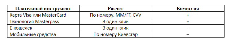 Как оплатить Тепло (Львов) - таблица комиссий